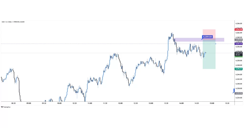 XAUUSD sell 2025-12-01 16:23:21 ✅ ہدف حاصل ہوگیا