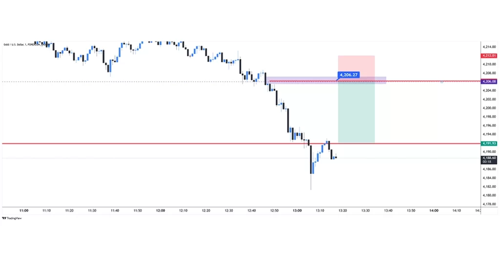 XAUUSD sell 2025-12-02 14:50:46 ✅ ہدف حاصل ہوگیا